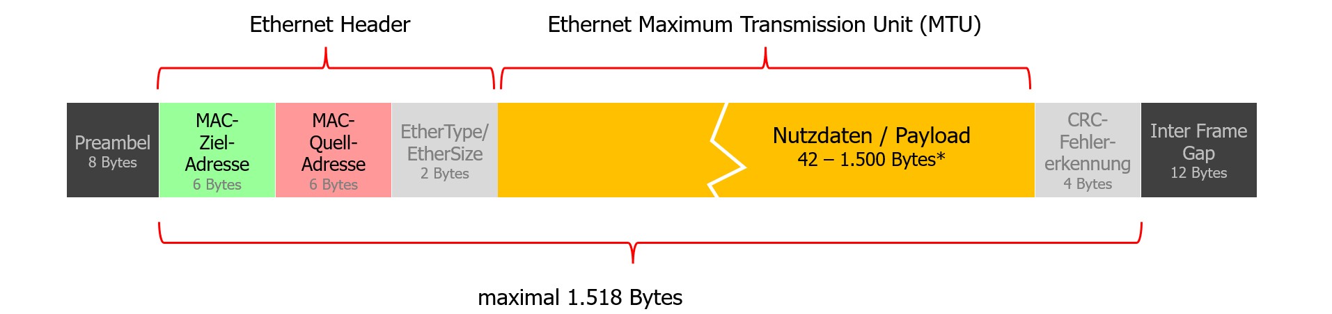 Ethernet Frame