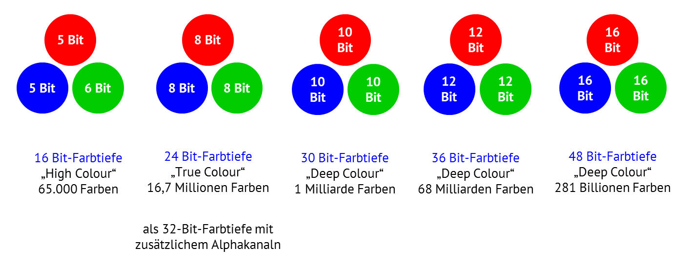 Farbtiefe