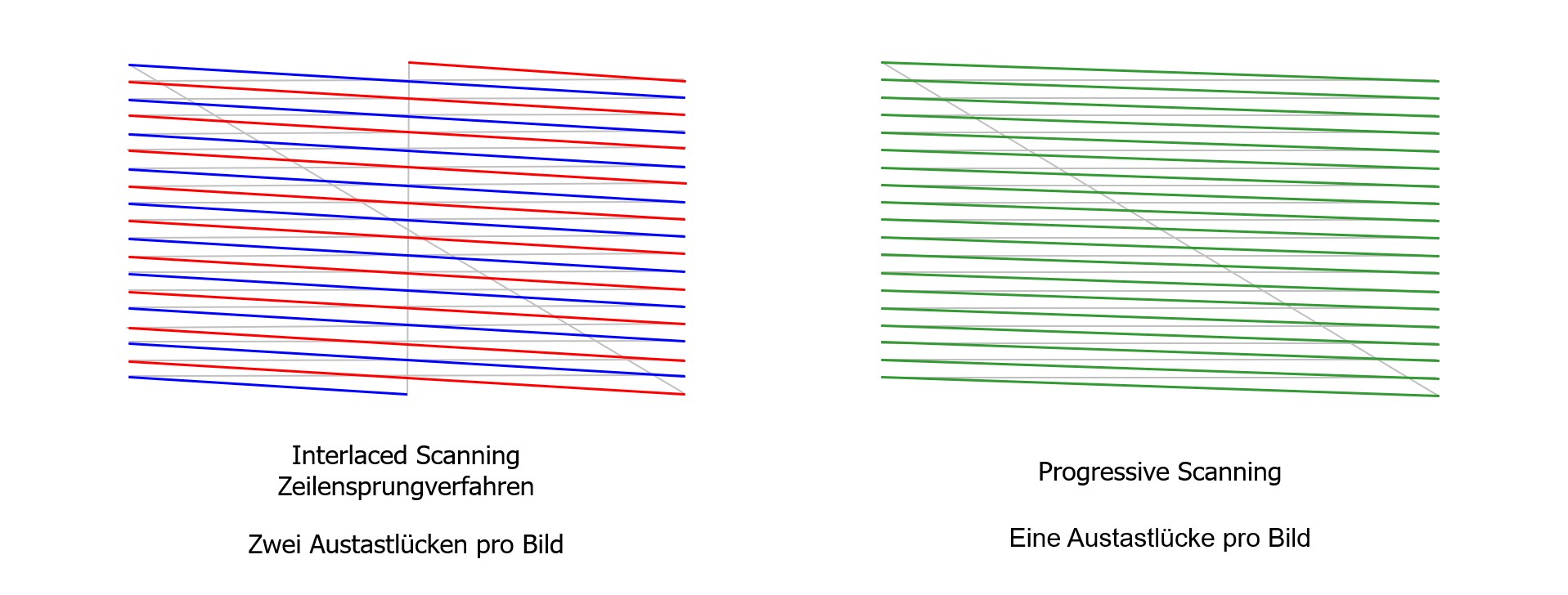 Progressive Scanning