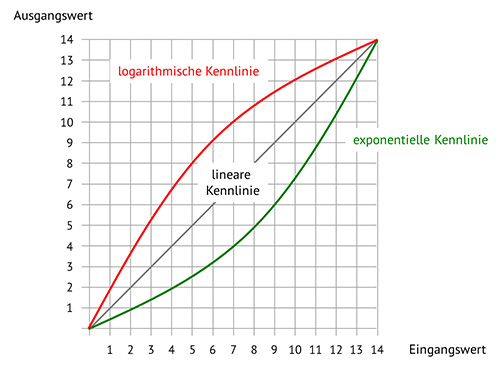 Kennlinie