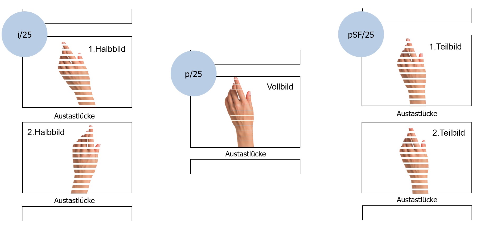 Progressive segmented Frame