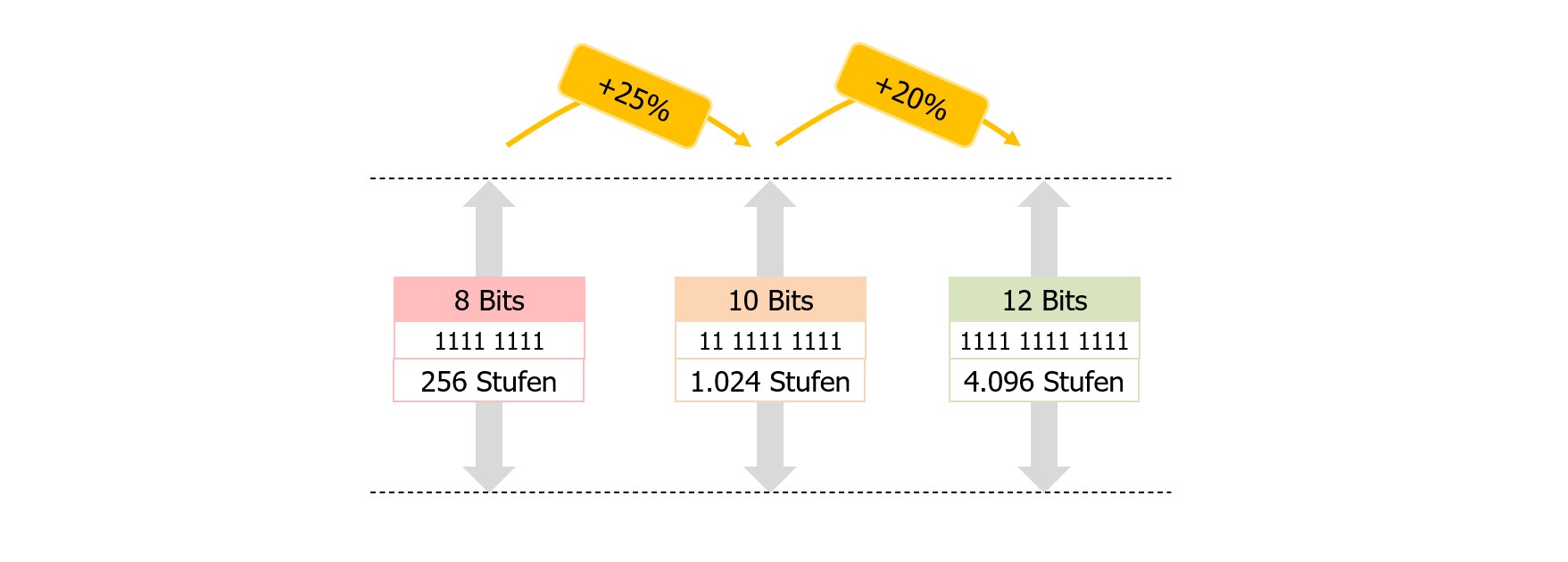 Quantisierung